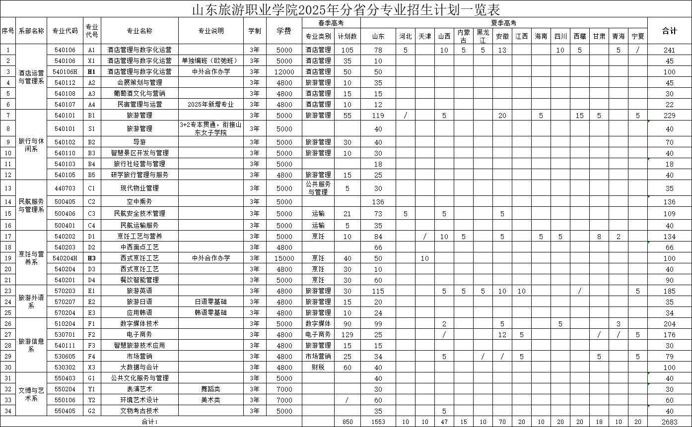 2025山東旅游職業(yè)學(xué)院招生計劃-各專業(yè)招生人數(shù)是多少