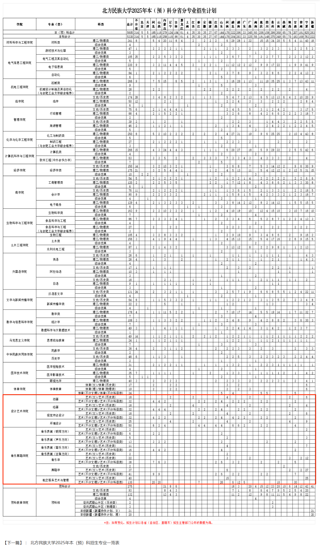2025北方民族大學(xué)藝術(shù)類招生計(jì)劃-各專業(yè)招生人數(shù)是多少