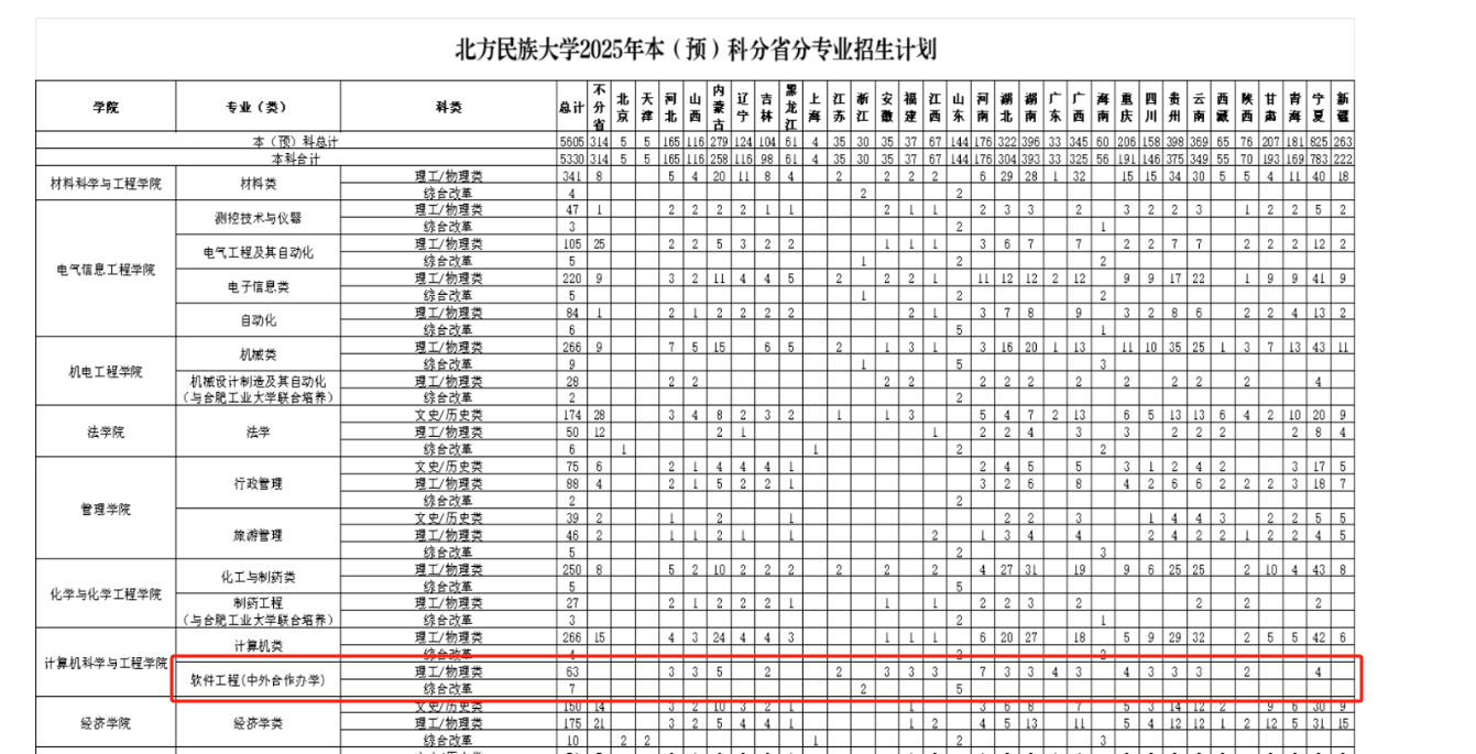 2025北方民族大學(xué)中外合作辦學(xué)招生計(jì)劃-各專業(yè)招生人數(shù)是多少