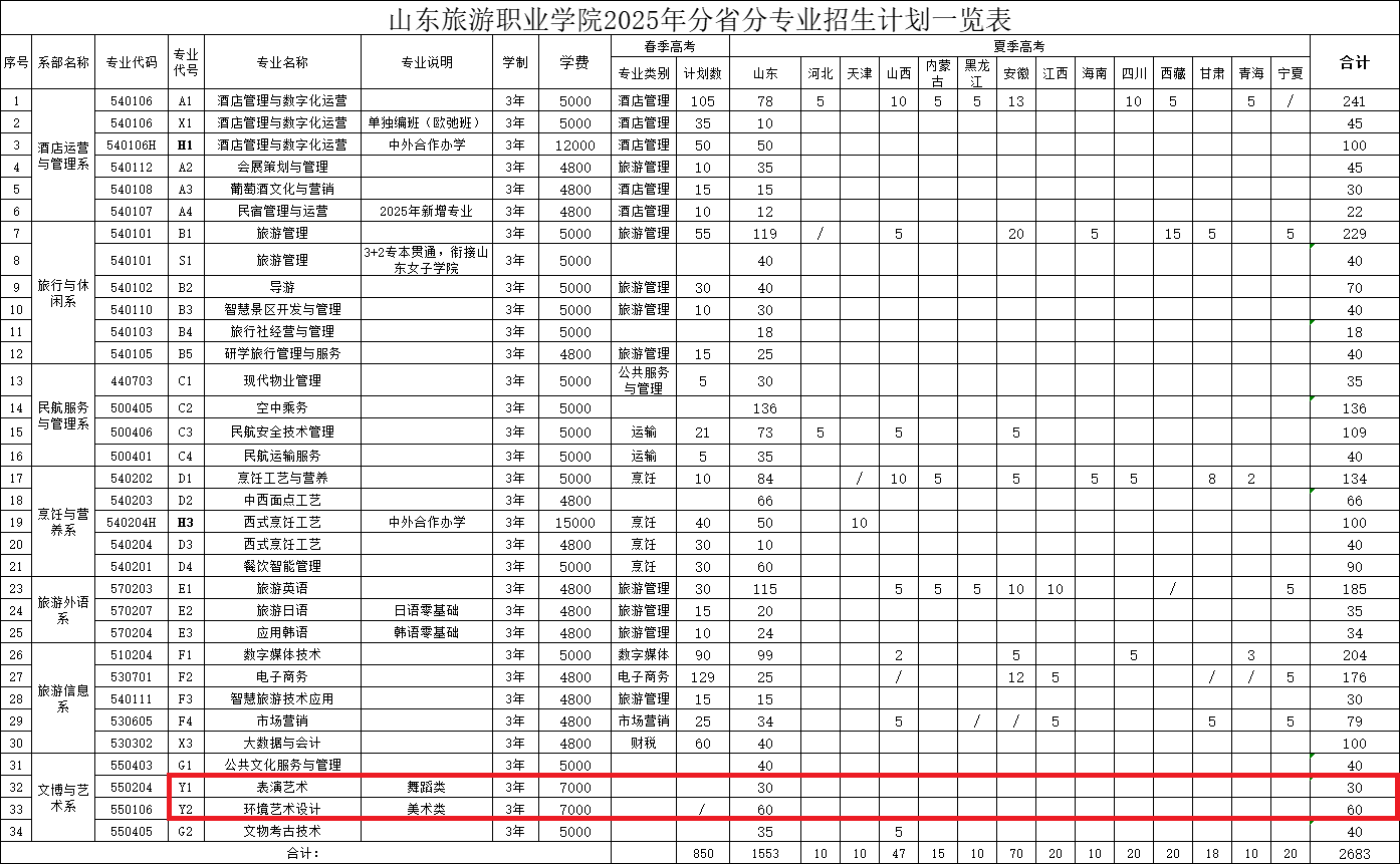 2025山東旅游職業(yè)學院藝術類學費多少錢一年-各專業(yè)收費標準