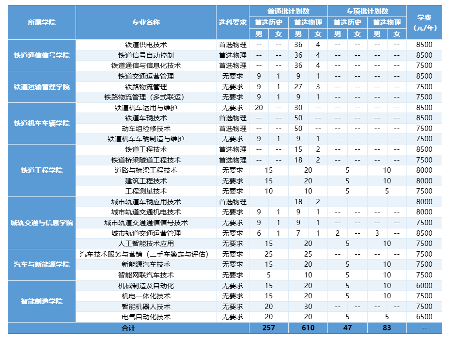 2025柳州铁道职业技术学院招生计划-各专业招生人数是多少