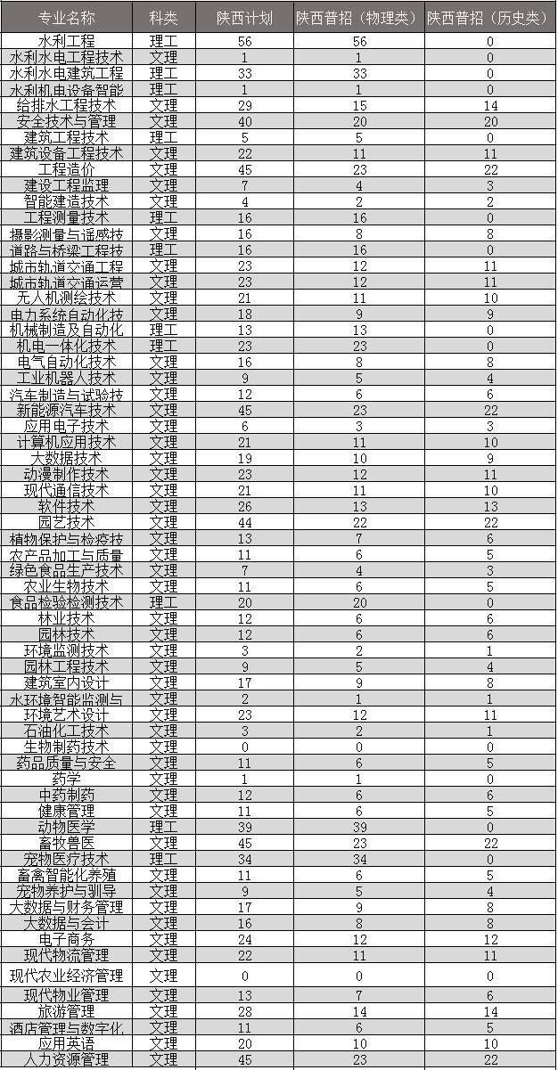 2025陜西農(nóng)林職業(yè)技術(shù)大學(xué)招生計(jì)劃-各專業(yè)招生人數(shù)是多少