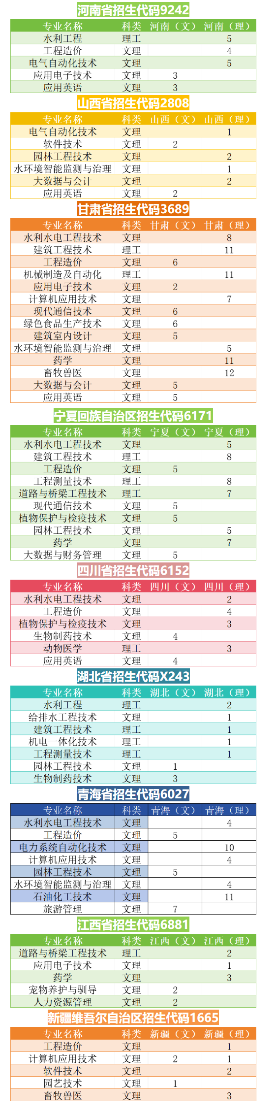 2025陜西農(nóng)林職業(yè)技術(shù)大學(xué)招生計(jì)劃-各專業(yè)招生人數(shù)是多少