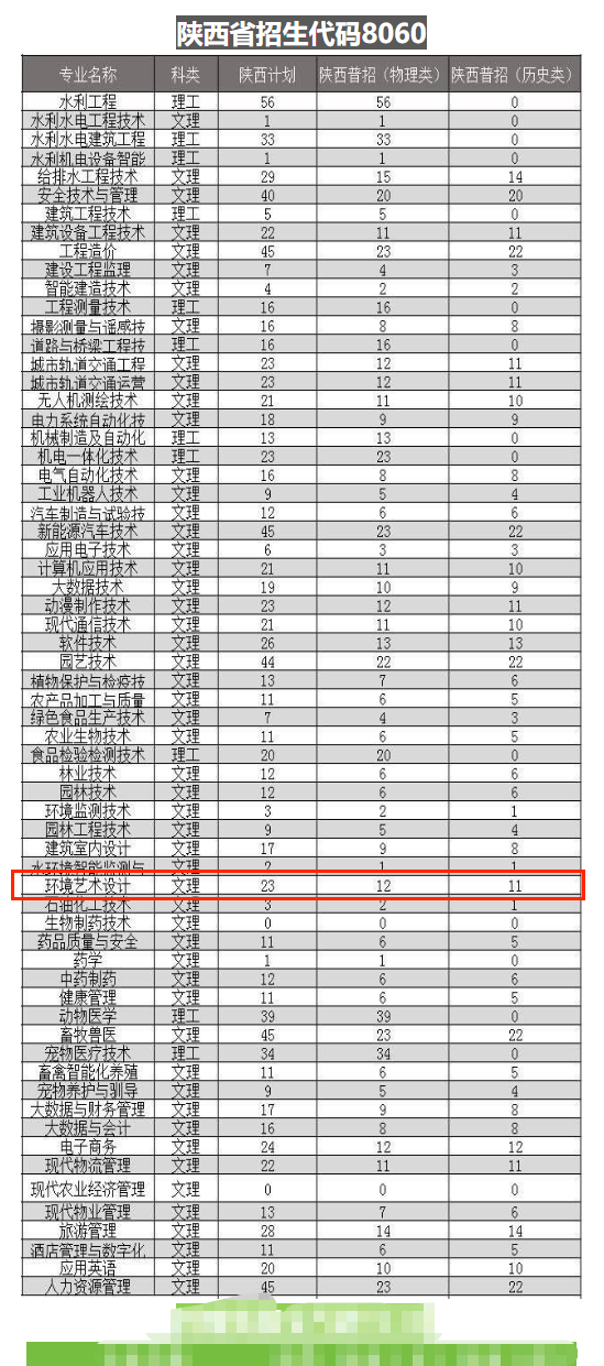2025陕西农林职业技术大学艺术类招生计划-各专业招生人数是多少