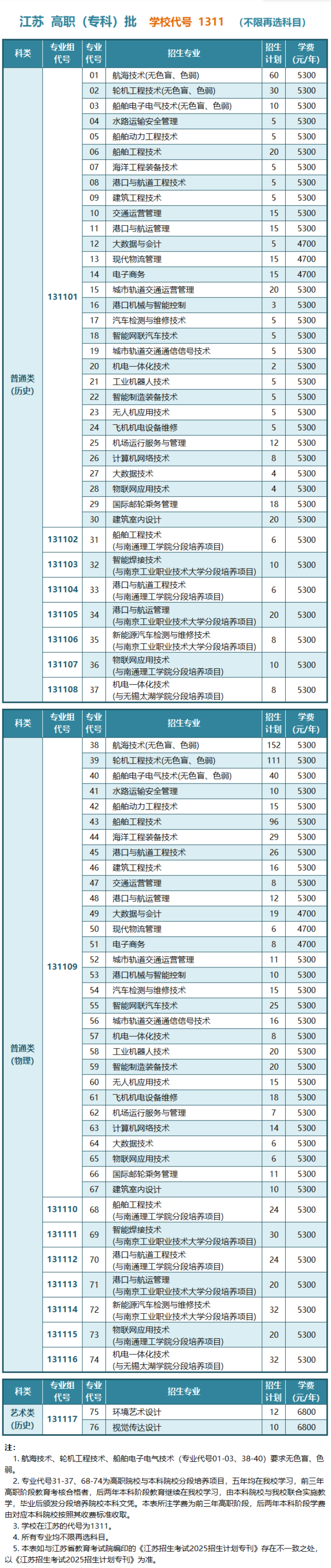 2025江苏航运职业技术学院招生计划-各专业招生人数是多少