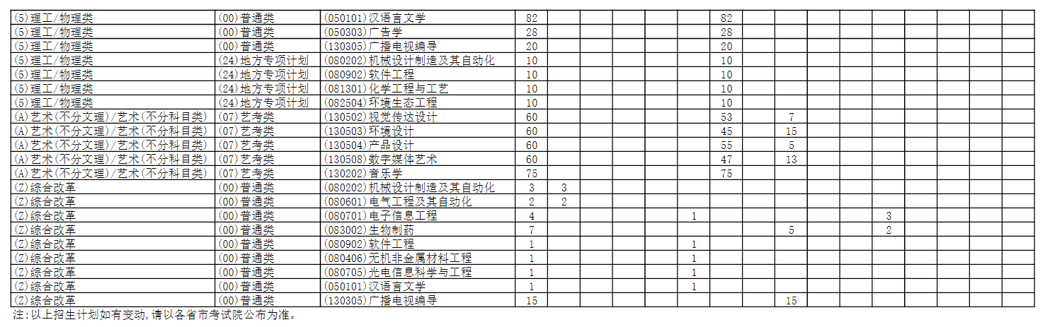 2025蚌埠学院招生计划-各专业招生人数是多少