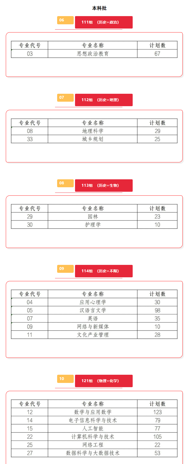 2025商洛學(xué)院招生計(jì)劃-各專業(yè)招生人數(shù)是多少