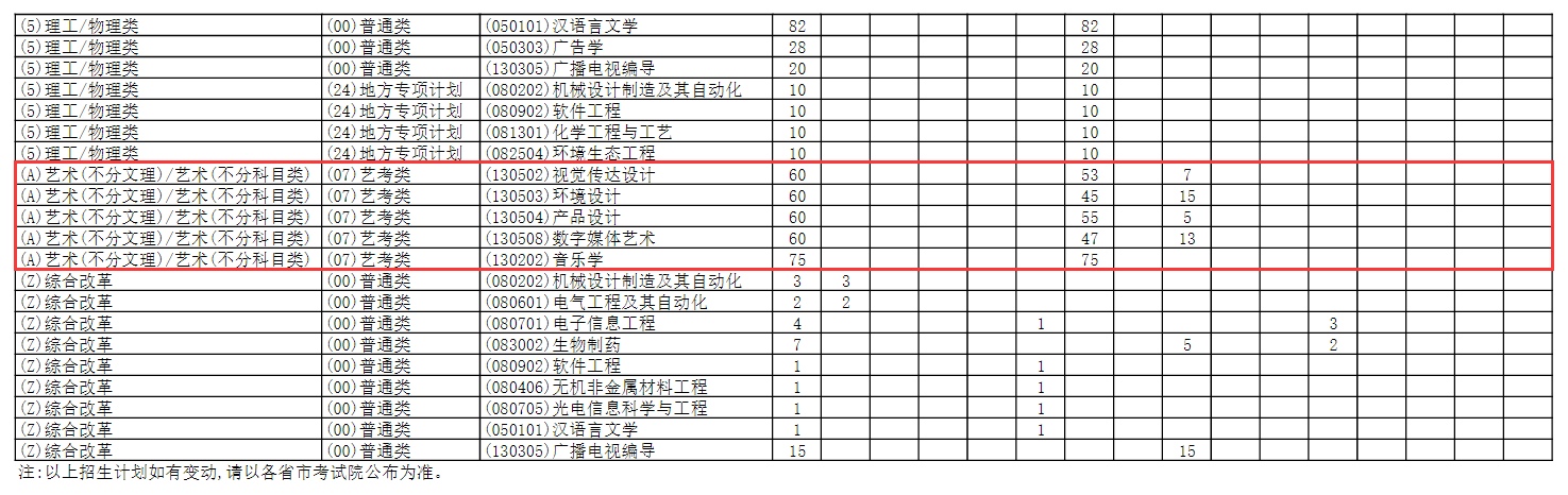 蚌埠学院艺术类专业有哪些？