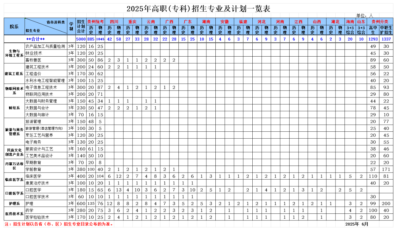 2025黔东南民族职业技术学院招生计划-各专业招生人数是多少