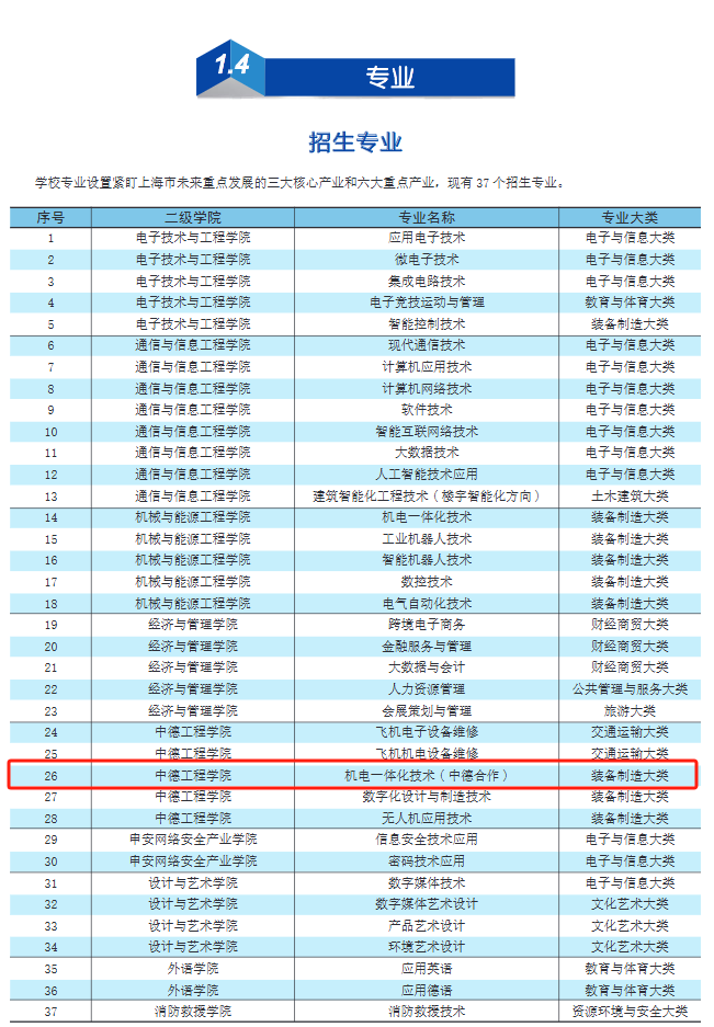 上海電子信息職業(yè)技術(shù)學(xué)院中外合作辦學(xué)專業(yè)有哪些？