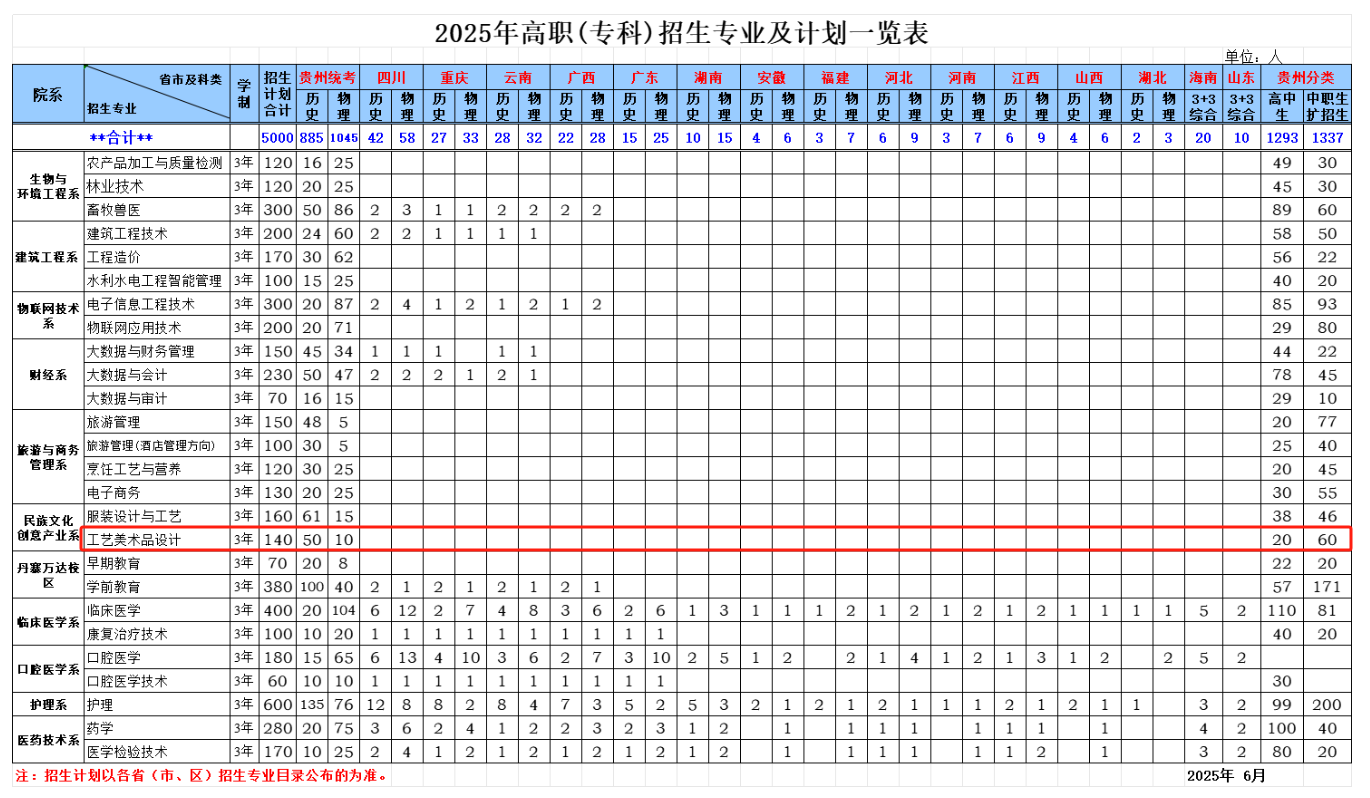 2025黔東南民族職業(yè)技術(shù)學(xué)院藝術(shù)類招生計(jì)劃-各專業(yè)招生人數(shù)是多少
