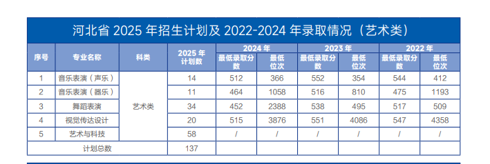 2025河北經(jīng)貿(mào)大學(xué)藝術(shù)類招生計劃-各專業(yè)招生人數(shù)是多少