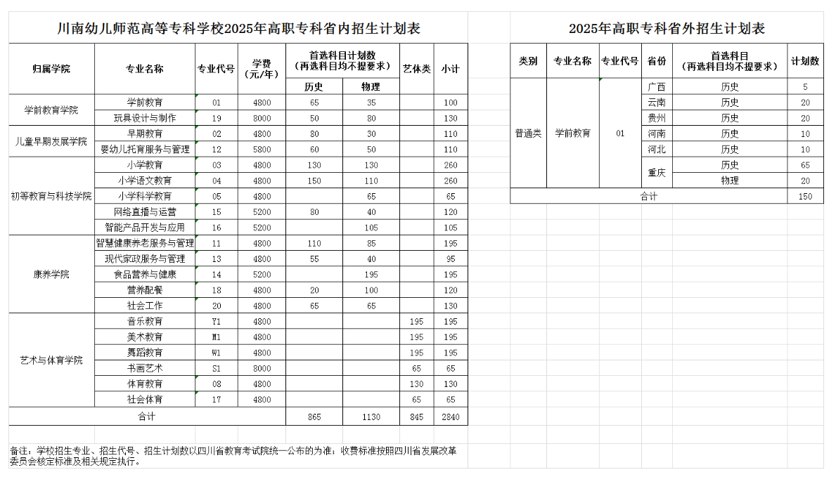 2025川南幼兒師范高等?？茖W(xué)校招生計劃-各專業(yè)招生人數(shù)是多少