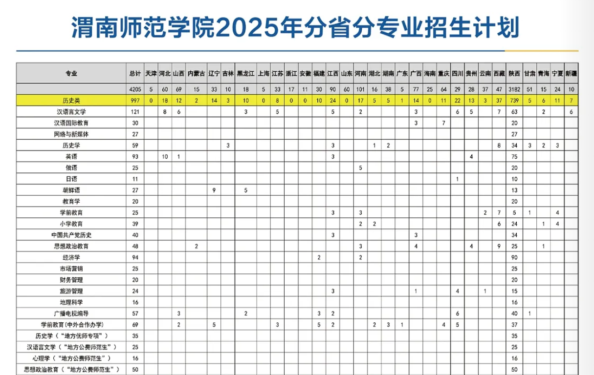 2025渭南师范学院招生计划-各专业招生人数是多少