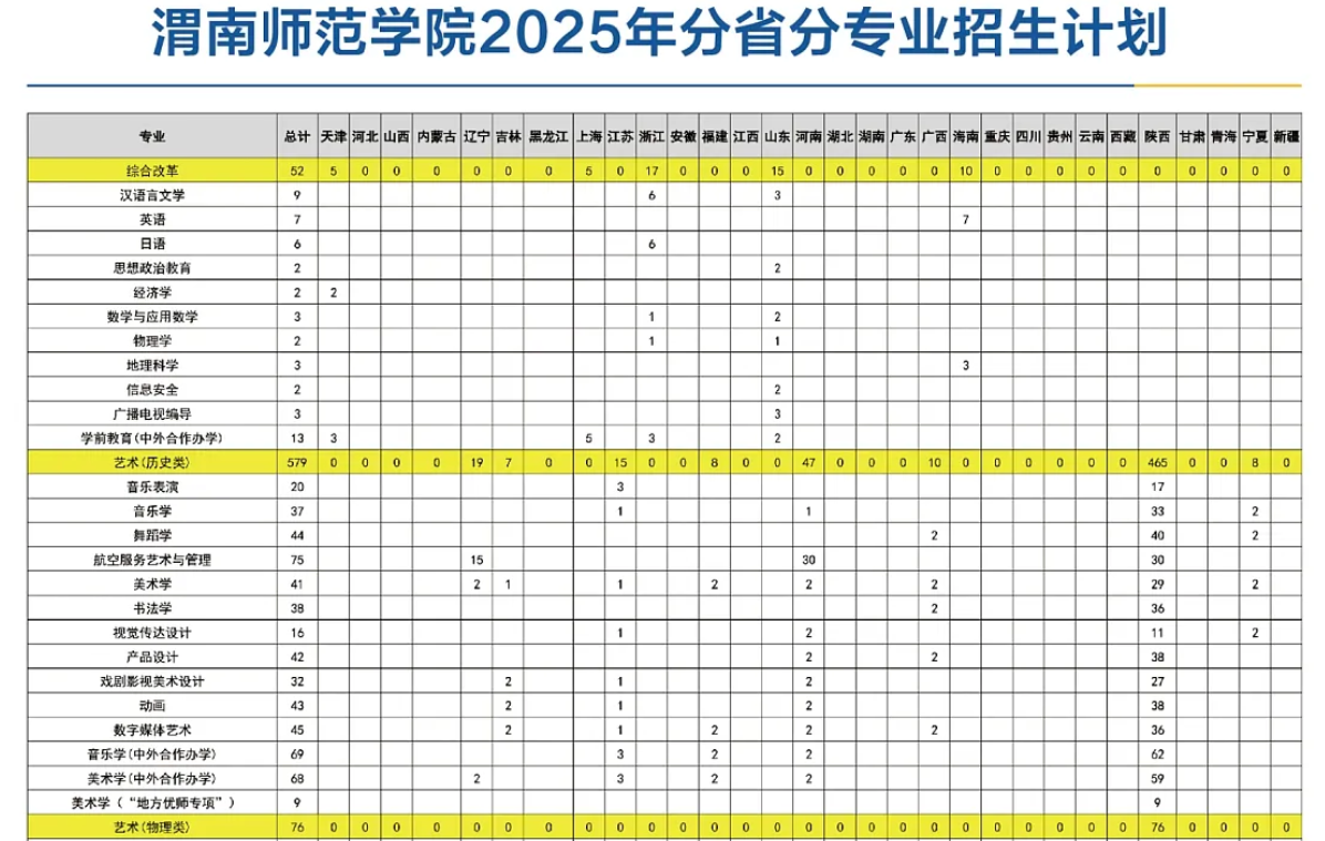 2025渭南师范学院招生计划-各专业招生人数是多少