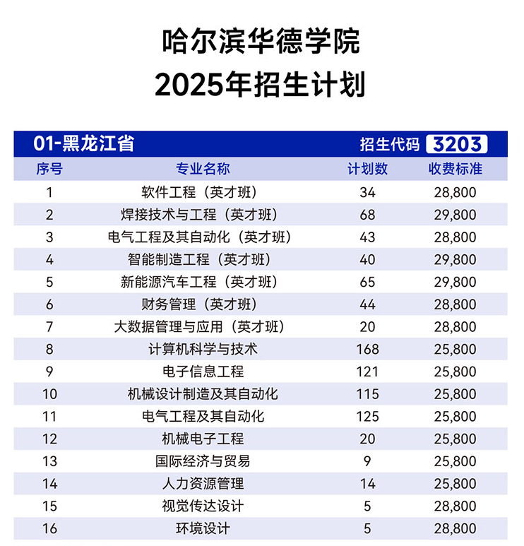 哈爾濱華德學(xué)院有哪些專業(yè)？