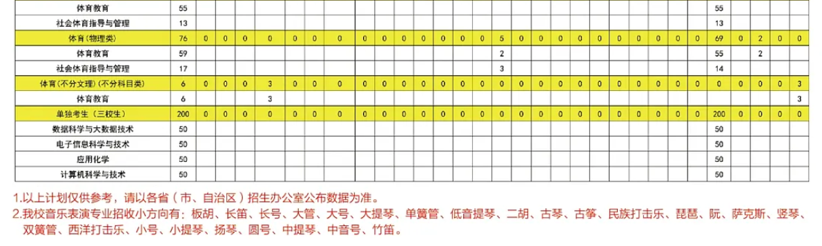 2025渭南师范学院招生计划-各专业招生人数是多少