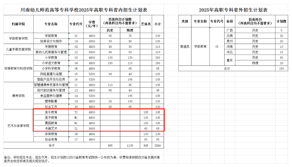 2025川南幼兒師范高等?？茖W(xué)校藝術(shù)類招生計(jì)劃-各專業(yè)招生人數(shù)是多少