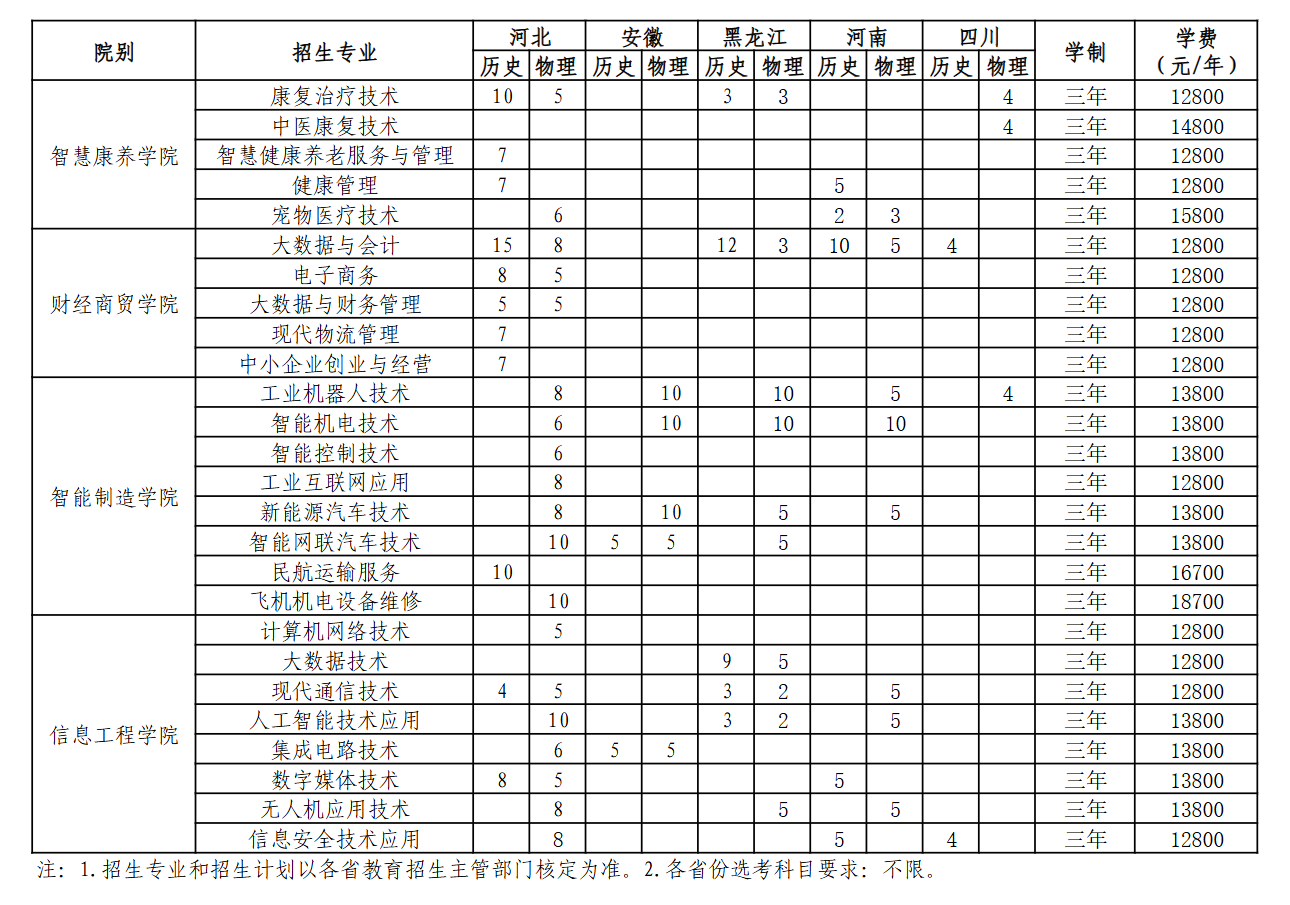 2025煙臺城市科技職業(yè)學院招生計劃-各專業(yè)招生人數(shù)是多少