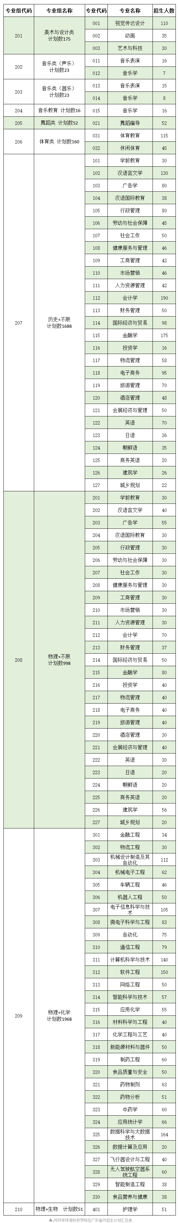 2025珠海科技学院招生计划-各专业招生人数是多少