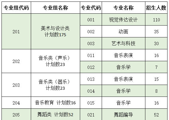 2025珠?？萍紝W(xué)院藝術(shù)類招生計(jì)劃-各專業(yè)招生人數(shù)是多少