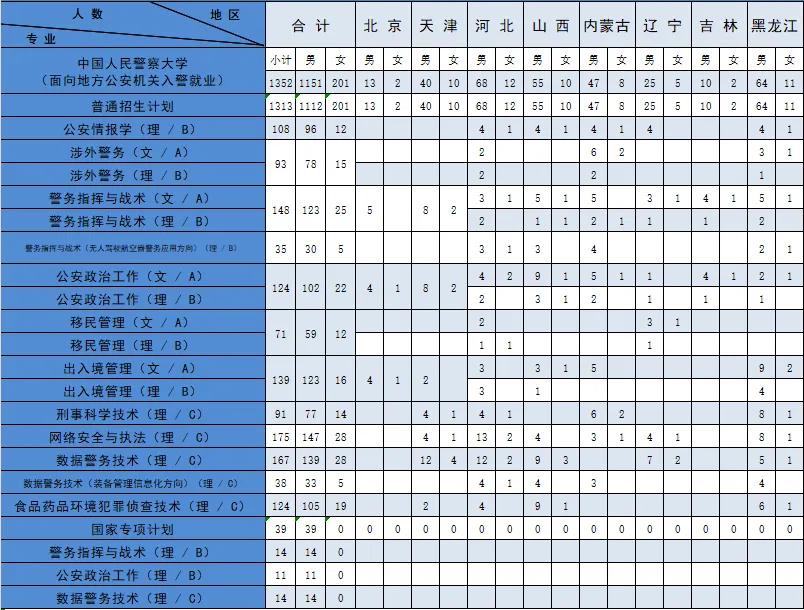 2025中国人民警察大学招生计划-各专业招生人数是多少