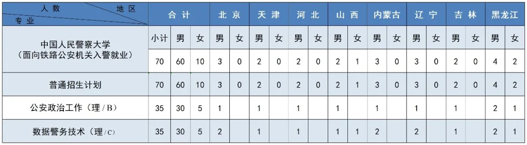 2025中国人民警察大学招生计划-各专业招生人数是多少