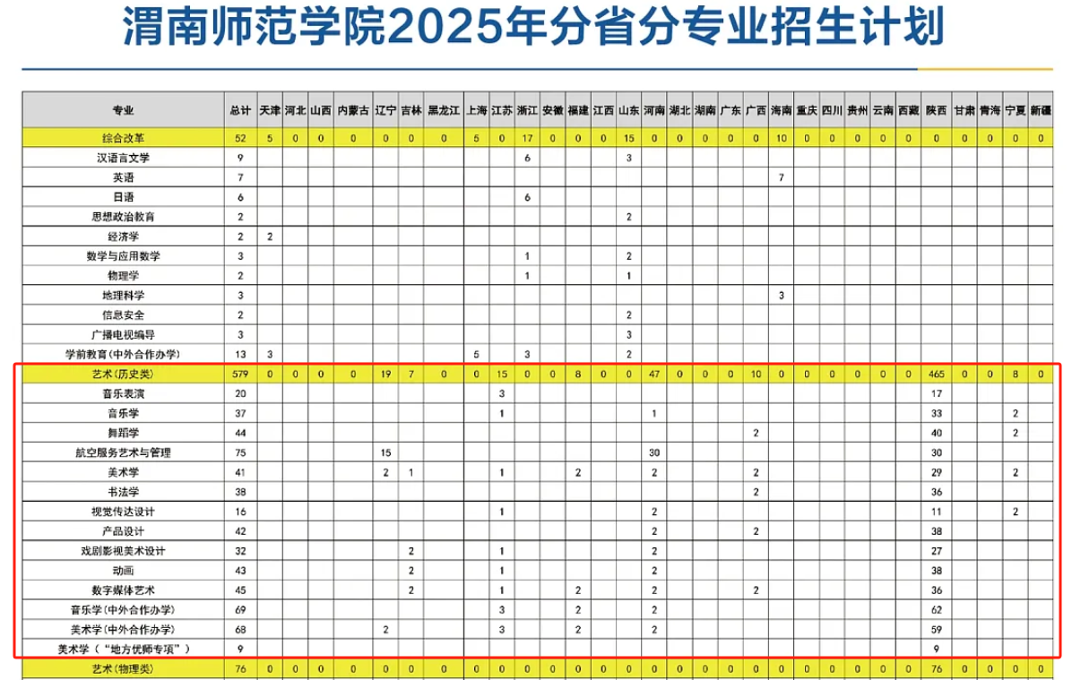 2025渭南師范學(xué)院藝術(shù)類招生計劃-各專業(yè)招生人數(shù)是多少