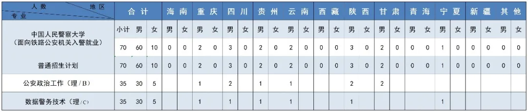 2025中国人民警察大学招生计划-各专业招生人数是多少