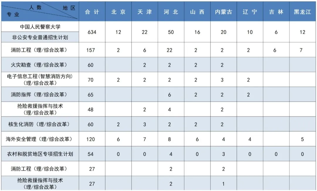 2025中国人民警察大学招生计划-各专业招生人数是多少