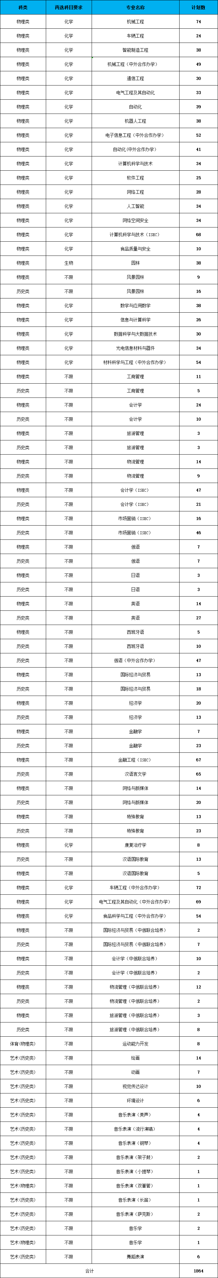 2025長(zhǎng)春大學(xué)招生計(jì)劃-各專(zhuān)業(yè)招生人數(shù)是多少