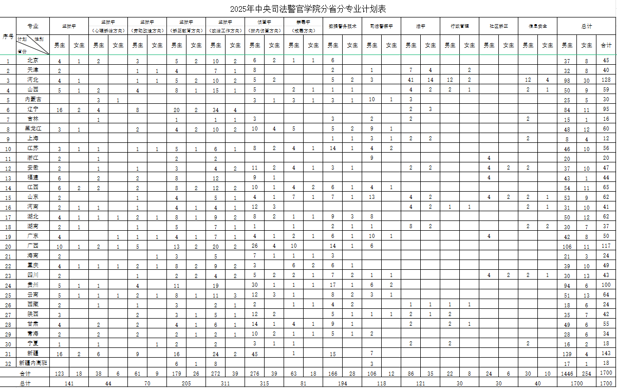 2025中央司法警官學(xué)院招生計(jì)劃-各專(zhuān)業(yè)招生人數(shù)是多少