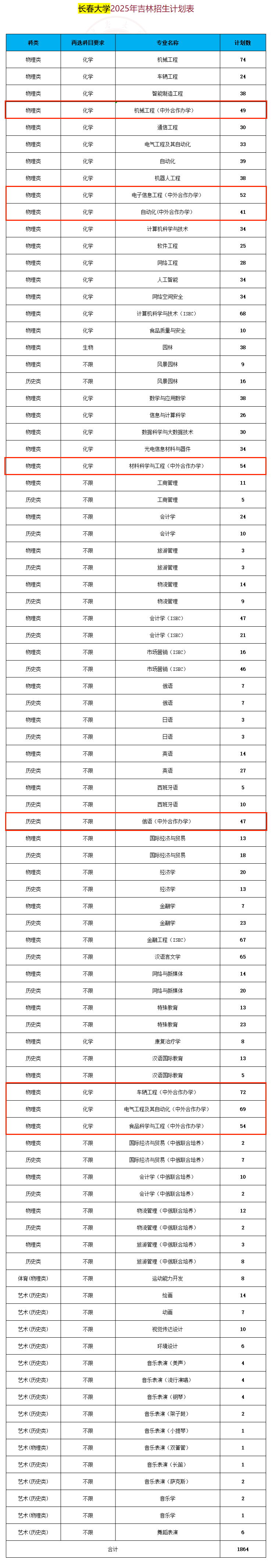 2025長春大學(xué)中外合作辦學(xué)招生計劃-各專業(yè)招生人數(shù)是多少
