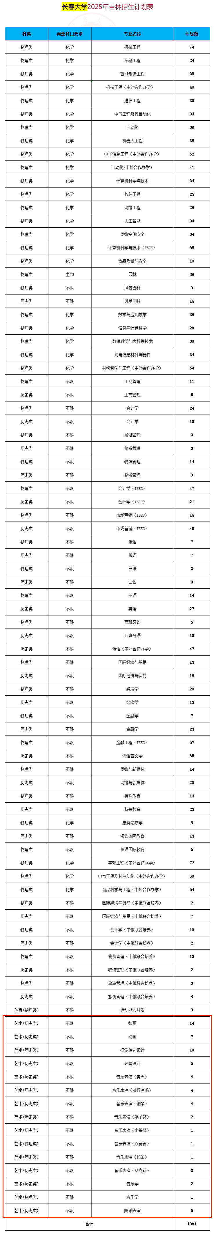 2025长春大学艺术类招生计划-各专业招生人数是多少