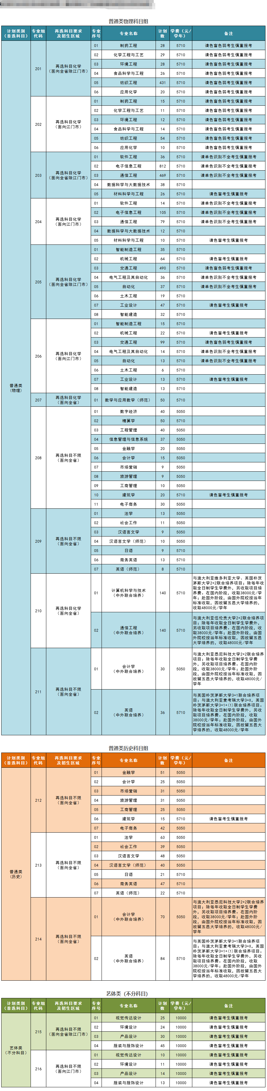 2025五邑大学招生计划-各专业招生人数是多少
