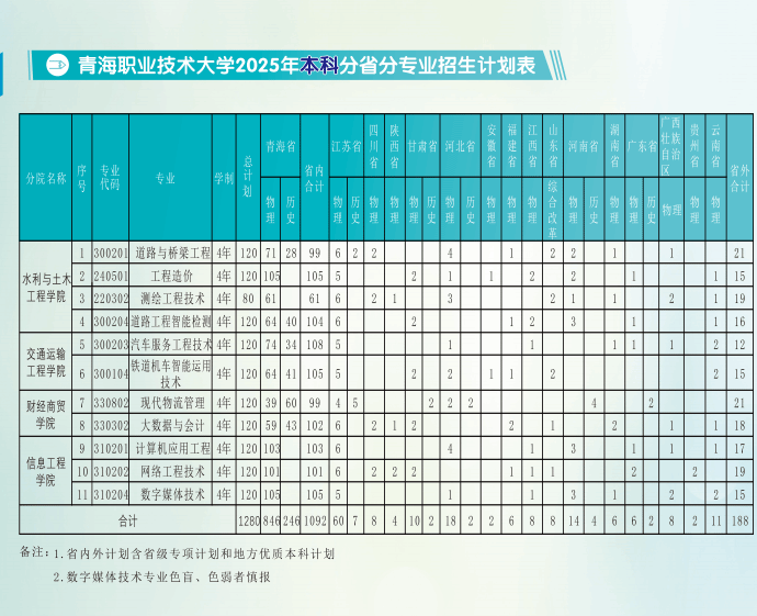 青海职业技术大学有哪些专业？