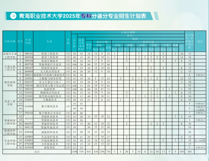 青海职业技术大学有哪些专业？