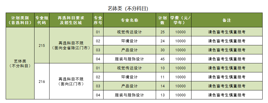2025五邑大學(xué)藝術(shù)類招生計劃-各專業(yè)招生人數(shù)是多少