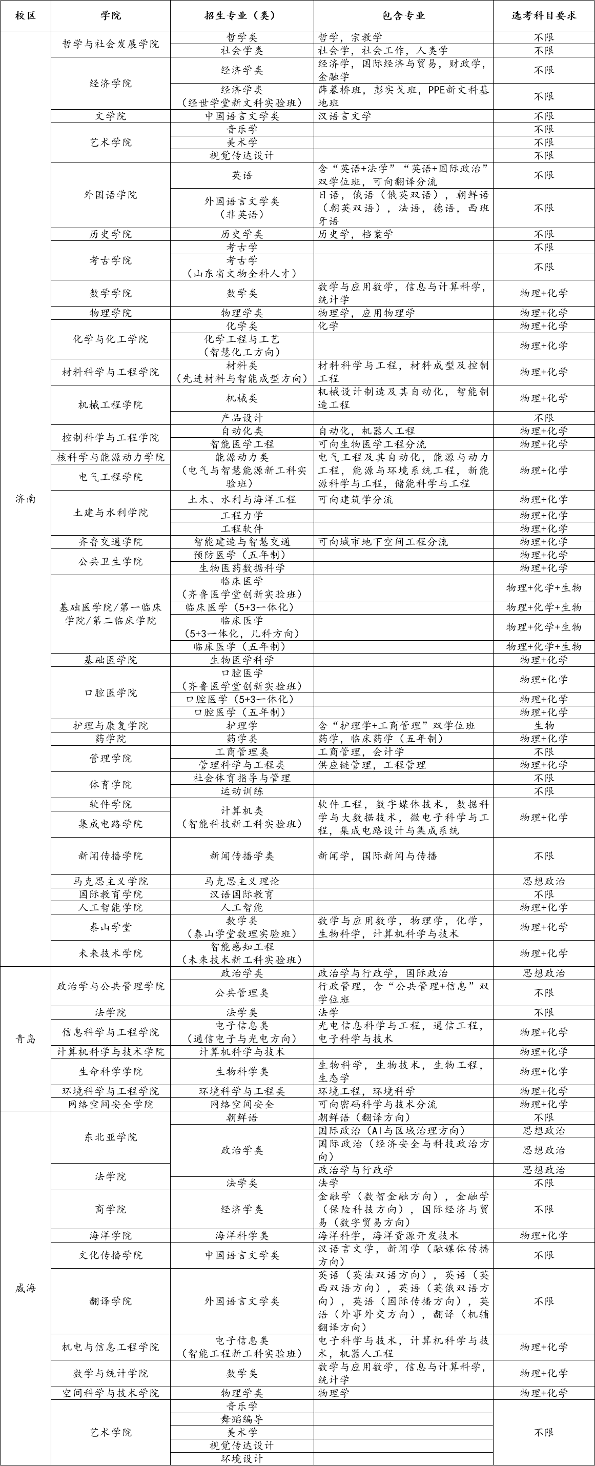 山东大学有哪些专业？