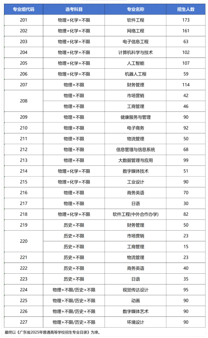 2025广东东软学院招生计划-各专业招生人数是多少