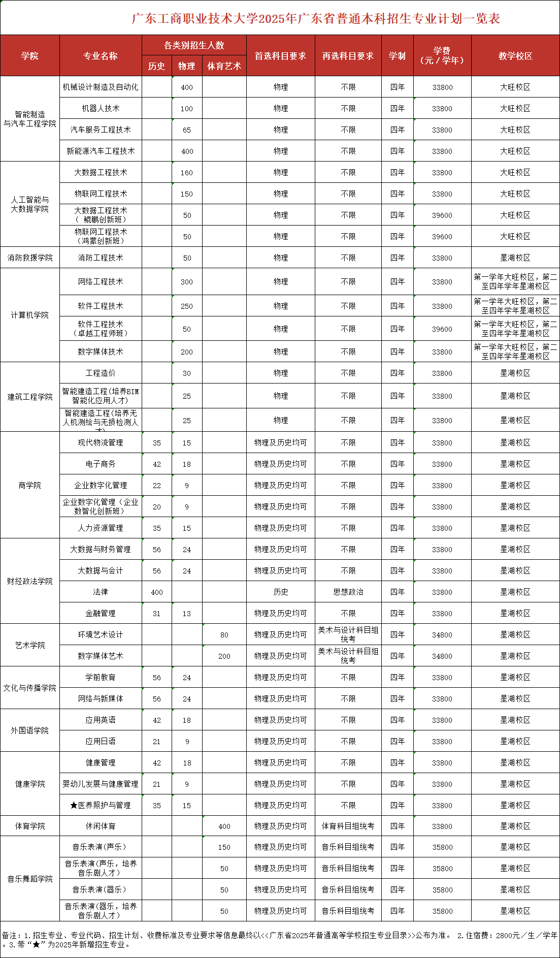 广东工商职业技术大学有哪些专业？