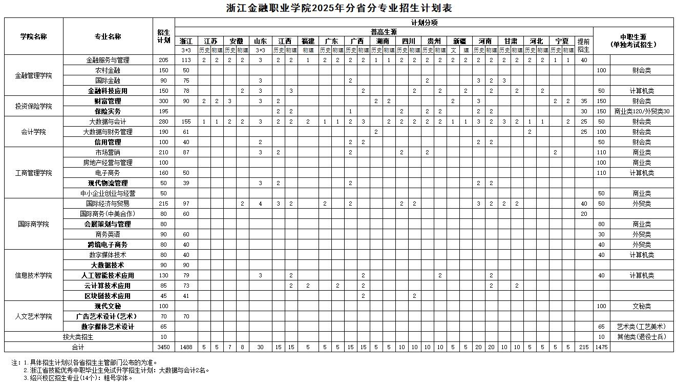 2025浙江金融職業(yè)學院招生計劃-各專業(yè)招生人數(shù)是多少