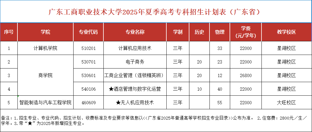 广东工商职业技术大学有哪些专业？