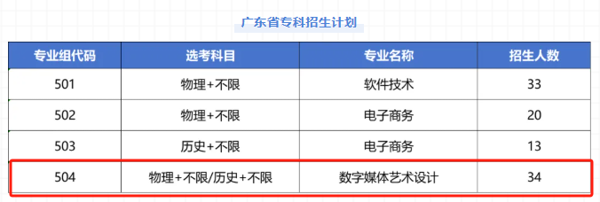2025广东东软学院艺术类招生计划-各专业招生人数是多少