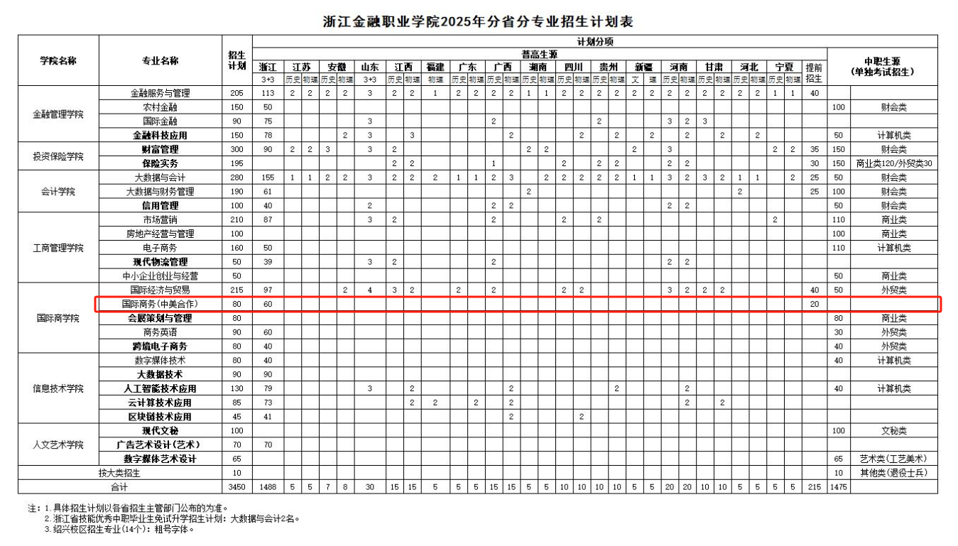 2025浙江金融職業(yè)學院中外合作辦學招生計劃-各專業(yè)招生人數(shù)是多少
