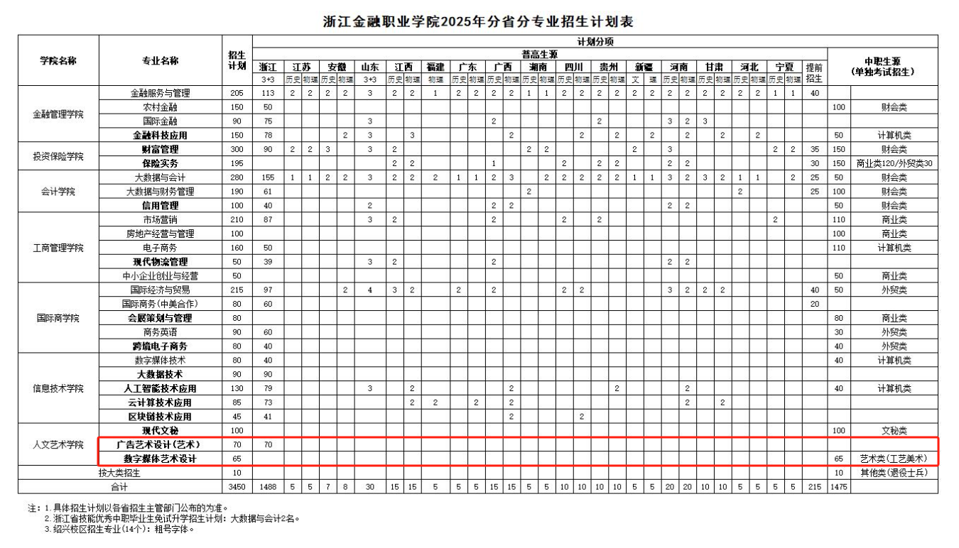 2025浙江金融職業(yè)學(xué)院藝術(shù)類招生計劃-各專業(yè)招生人數(shù)是多少