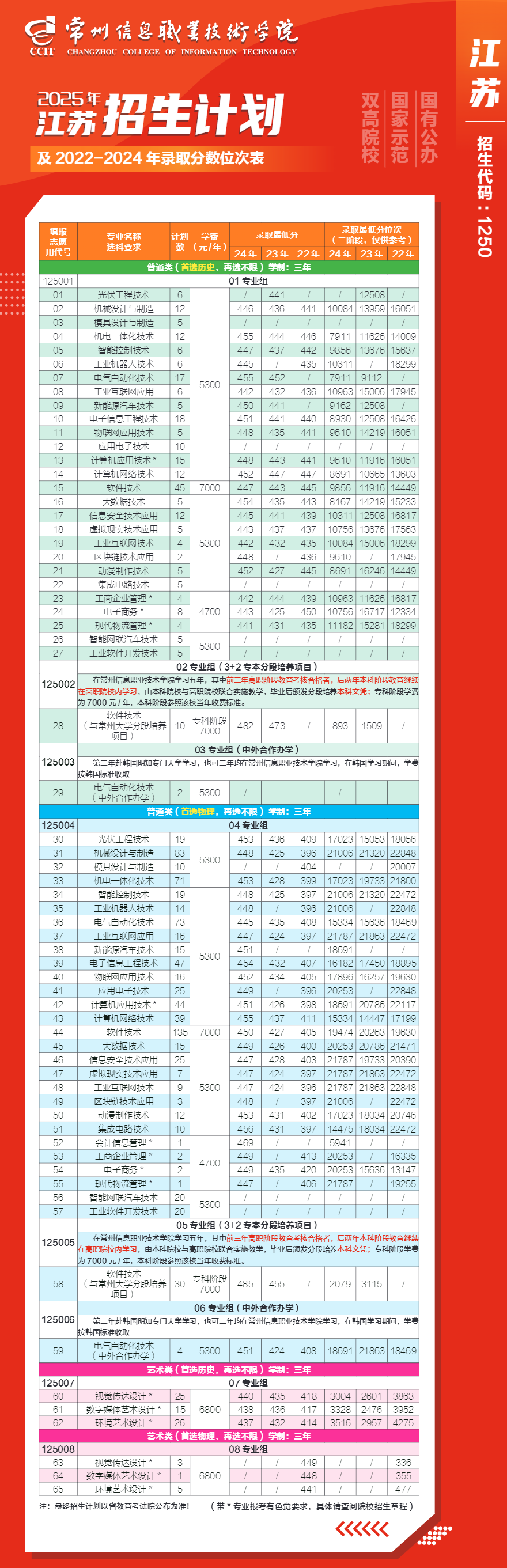 2025常州信息職業(yè)技術(shù)學院招生計劃-各專業(yè)招生人數(shù)是多少