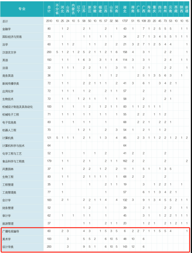2025湖北大學(xué)知行學(xué)院藝術(shù)類(lèi)招生計(jì)劃-各專(zhuān)業(yè)招生人數(shù)是多少