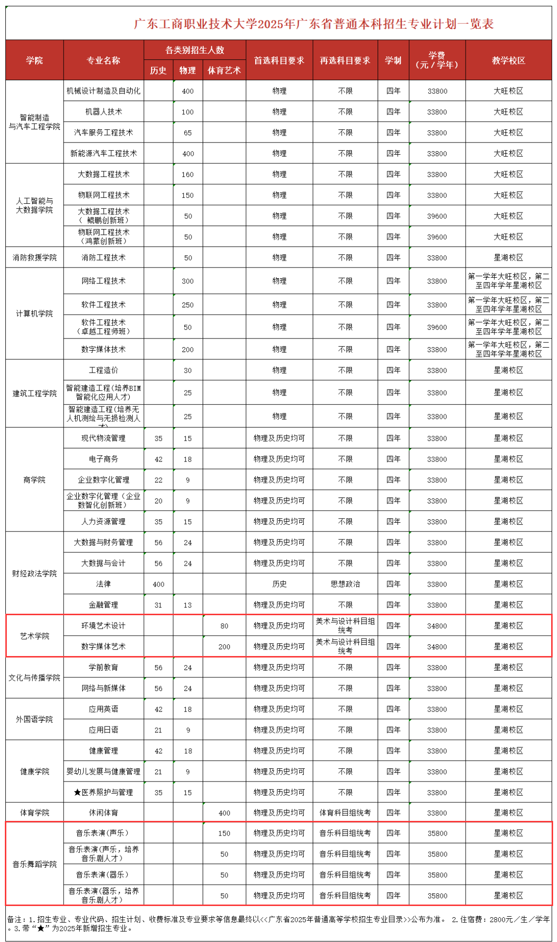 2025廣東工商職業(yè)技術(shù)大學(xué)藝術(shù)類學(xué)費(fèi)多少錢一年-各專業(yè)收費(fèi)標(biāo)準(zhǔn)