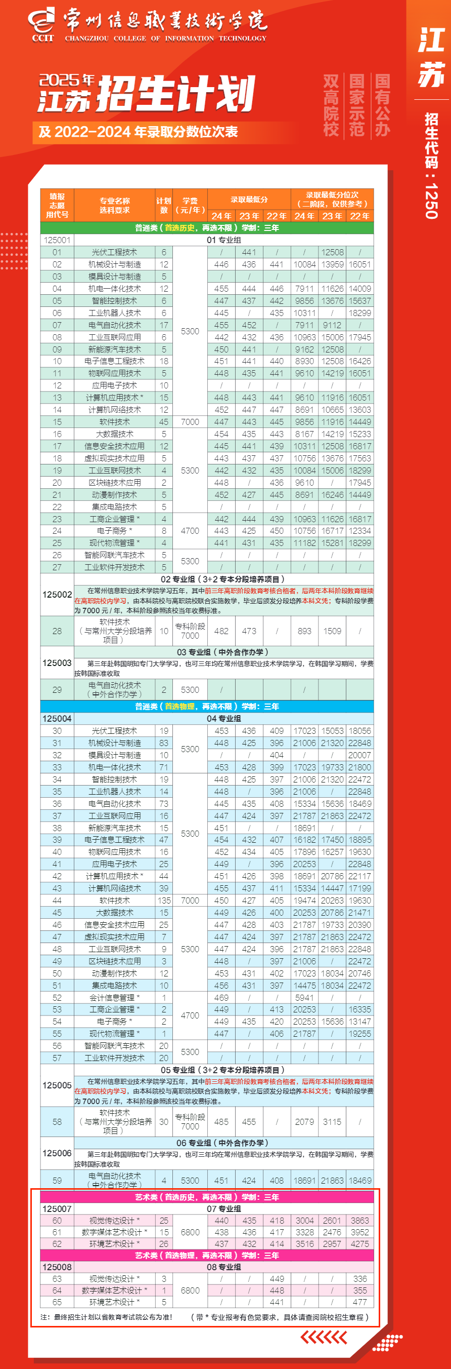 2025常州信息職業(yè)技術(shù)學(xué)院藝術(shù)類招生計(jì)劃-各專業(yè)招生人數(shù)是多少